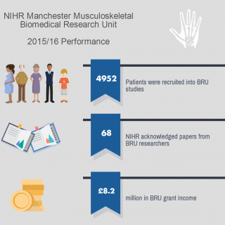 NIHR Manchester Musculoskeletal Biomedical Research Unit: A year in review 2015/16