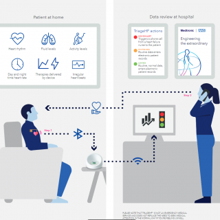 Remote heart alert system saves heart failure patients from hospitalisation
